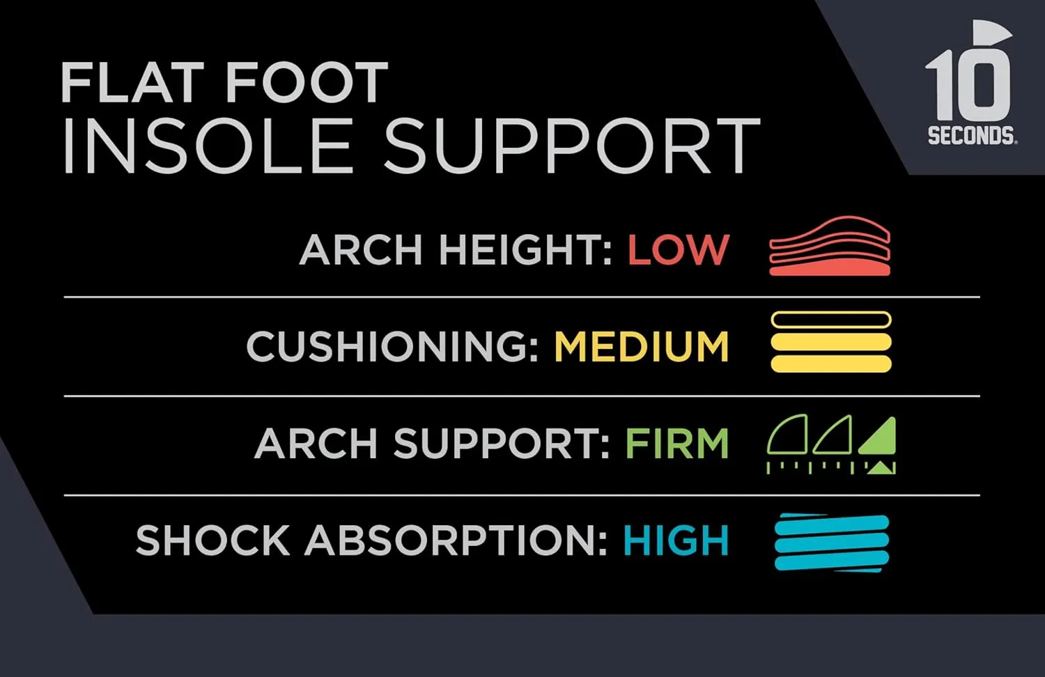 10 Seconds - Flat Foot Orthopedic Insole – Corrective Arch Support for Flat Feet, Biostatic Topper with Shock Absorbing Foam, Prevents Overpronation M 10/10.5, W 11.5/12
