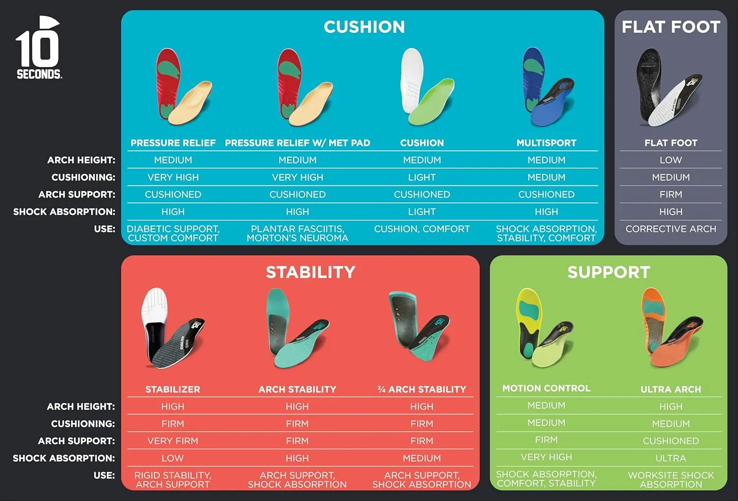 10 Seconds - Flat Foot Orthopedic Insole – Corrective Arch Support for Flat Feet, Biostatic Topper with Shock Absorbing Foam, Prevents Overpronation M 10/10.5, W 11.5/12
